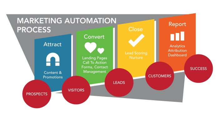 Marketing Automation