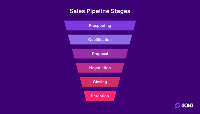 Sales Pipeline