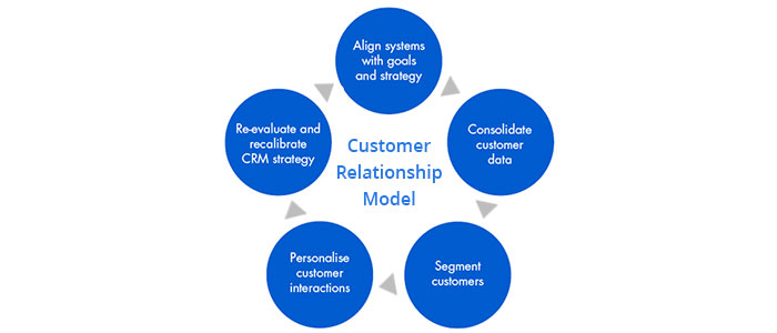 CRM Strategy