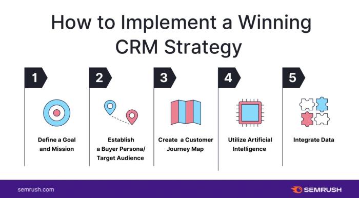 CRM Strategy