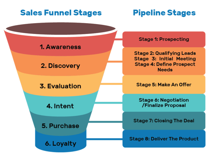 Sales Pipeline